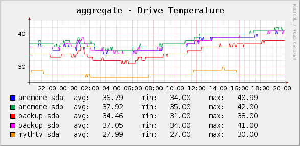 office temps