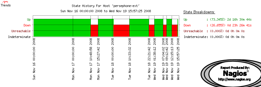 rogers-outages